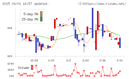 日本ＰＣサービスチャート