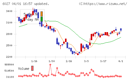 弁護士ドットコムチャート