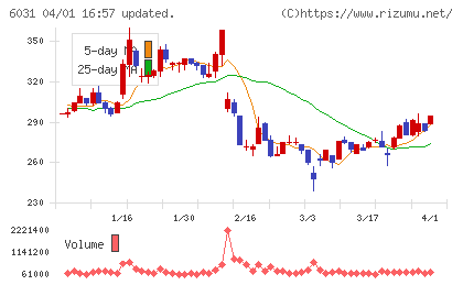 ＺＥＴＡチャート
