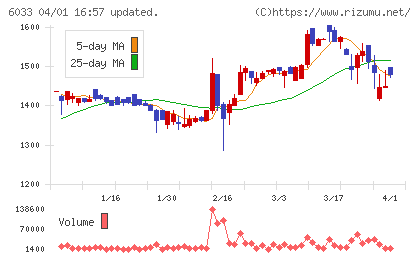 エクストリームチャート