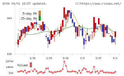 ＭＲＴチャート