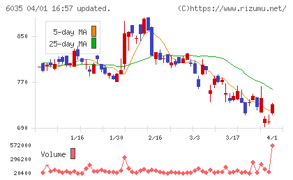 アイ・アールジャパンホールディングスチャート