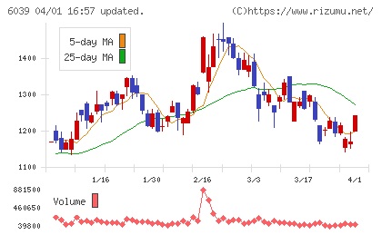 日本動物高度医療センターチャート