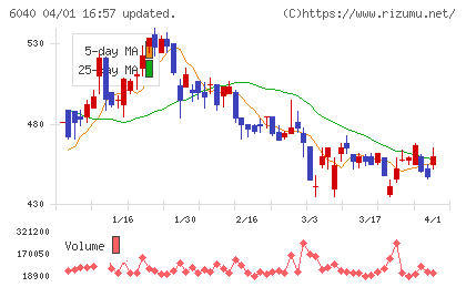 日本スキー場開発チャート