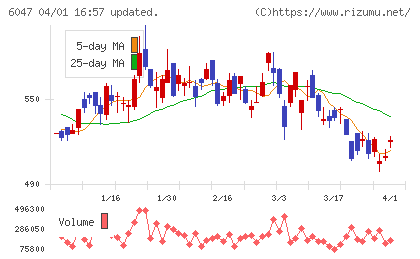 Ｇｕｎｏｓｙチャート