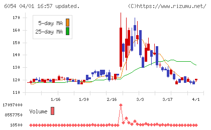 リブセンスチャート