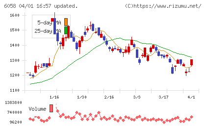 ベクトルチャート