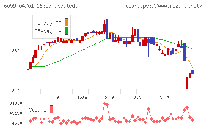 ウチヤマホールディングスチャート