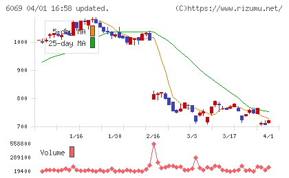 トレンダーズチャート