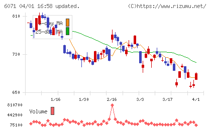 ＩＢＪチャート