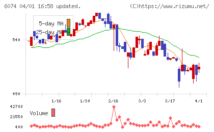 ジェイエスエスチャート