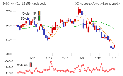 Ｍ＆Ａキャピタルパートナーズチャート
