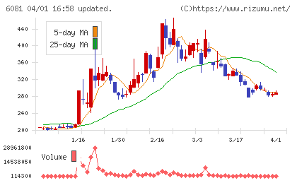 アライドアーキテクツチャート