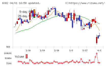 ライドオンエクスプレスホールディングスチャート
