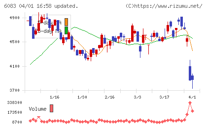 ＥＲＩホールディングスチャート