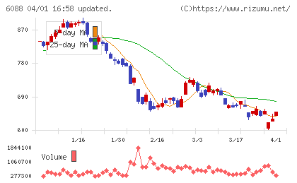 シグマクシス・ホールディングスチャート
