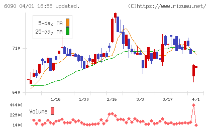 ヒューマン・メタボローム・テクノロジーズチャート