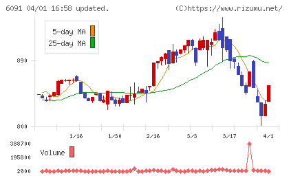 ウエスコホールディングスチャート