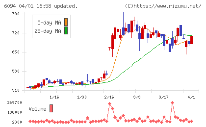 フリークアウト・ホールディングスチャート