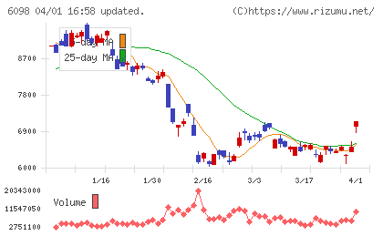 リクルートホールディングスチャート
