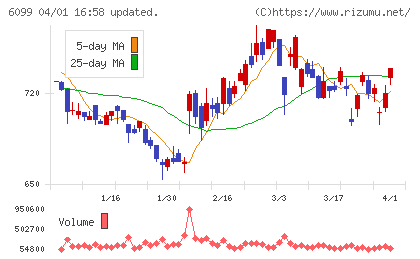 エランチャート