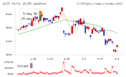 岡本工作機械製作所チャート