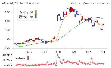 ＦＵＪＩチャート
