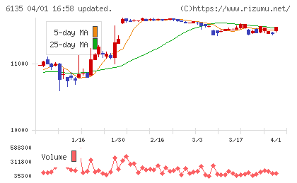 牧野フライス製作所チャート