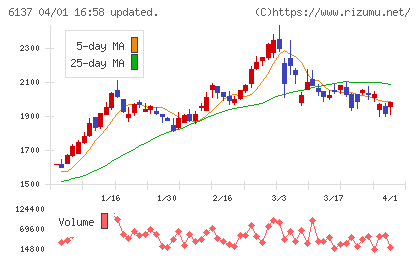 小池酸素工業チャート