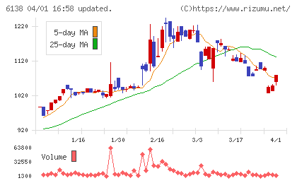 ダイジェット工業チャート