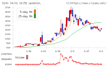 旭ダイヤモンド工業チャート