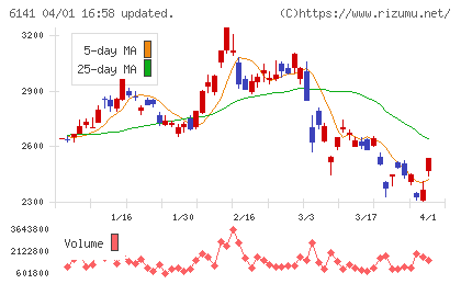 ＤＭＧ森精機チャート