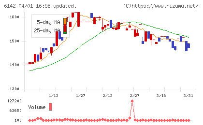 富士精工チャート