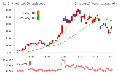 ソディックチャート