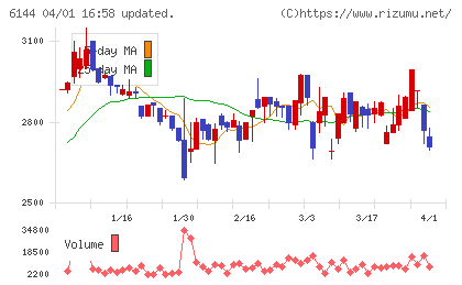 西部電機チャート