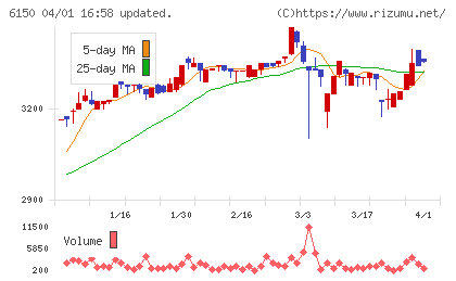 タケダ機械チャート