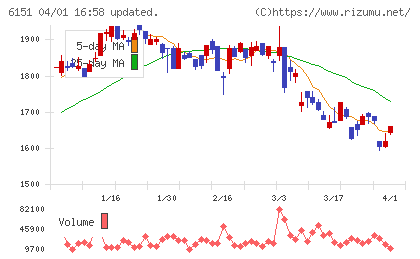 日東工器チャート