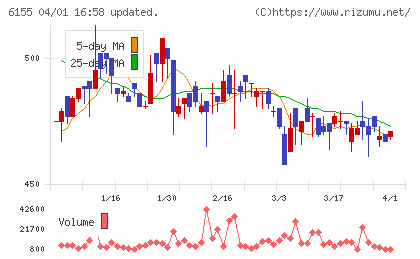 高松機械工業チャート