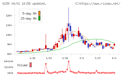 和井田製作所チャート