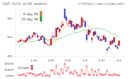 パンチ工業チャート