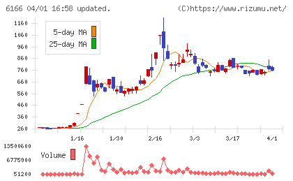 中村超硬チャート