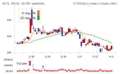 土木管理総合試験所チャート
