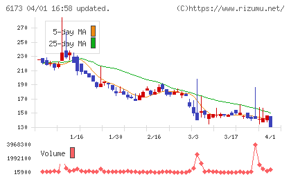 アクアラインチャート