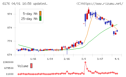 ブランジスタチャート