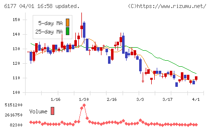 ＡｐｐＢａｎｋチャート