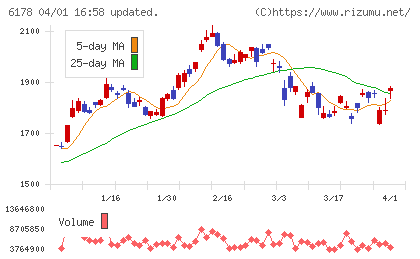 日本郵政チャート