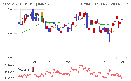 ベルシステム２４ホールディングスチャート