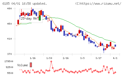 ＳＭＮチャート