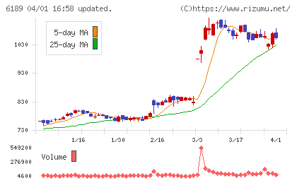 グローバルキッズＣＯＭＰＡＮＹチャート