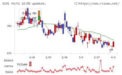 エアトリチャート